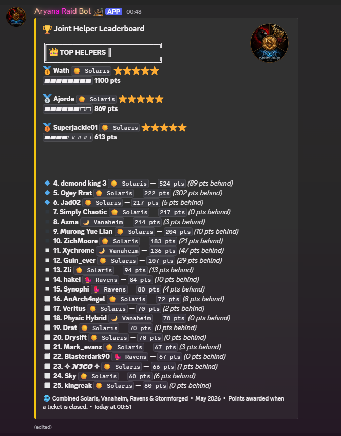 May 2026 Ticket Leaderboard